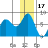 Sutwik Island tide chart for Wednesday, December 17, 2025