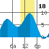 Sutwik Island tide chart for Thursday, December 18, 2025