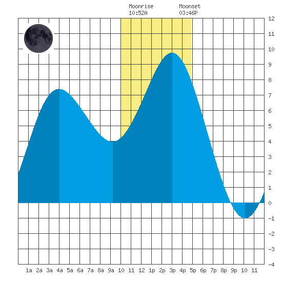 Sutwik Island tide chart for Friday, December 19, 2025