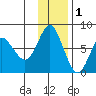 Sutwik Island tide chart for Monday, December 1, 2025