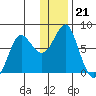 Sutwik Island tide chart for Sunday, December 21, 2025