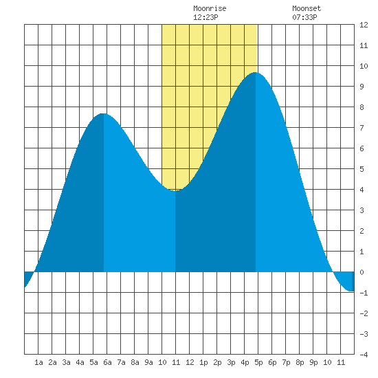 Sutwik Island tide chart for Monday, December 22, 2025