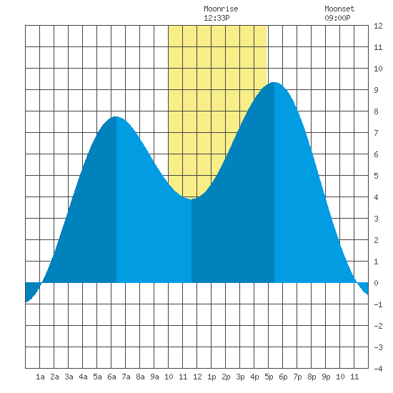 Sutwik Island tide chart for Tuesday, December 23, 2025