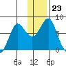 Sutwik Island tide chart for Tuesday, December 23, 2025