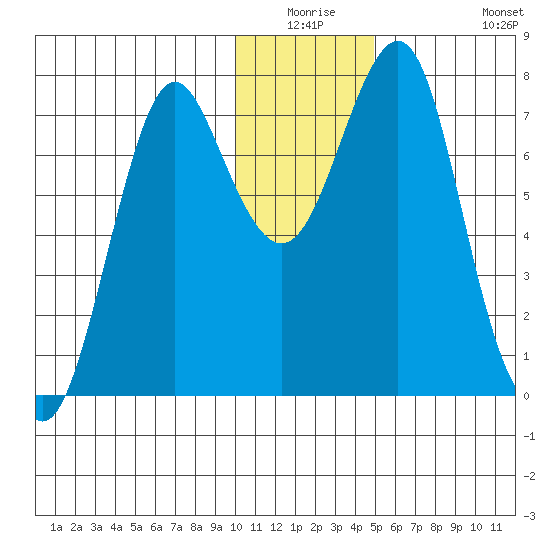 Sutwik Island tide chart for Wednesday, December 24, 2025