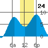 Sutwik Island tide chart for Wednesday, December 24, 2025