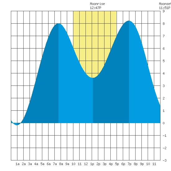 Sutwik Island tide chart for Thursday, December 25, 2025
