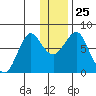 Sutwik Island tide chart for Thursday, December 25, 2025