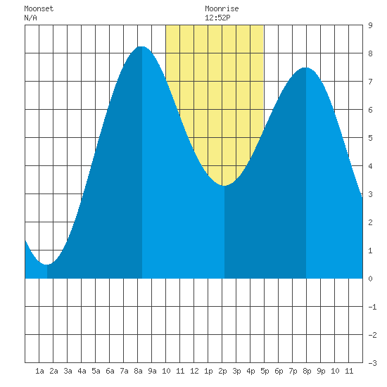 Sutwik Island tide chart for Friday, December 26, 2025