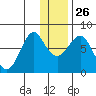 Sutwik Island tide chart for Friday, December 26, 2025