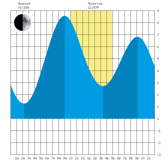 Sutwik Island tide chart for Saturday, December 27, 2025