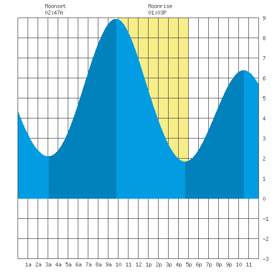 Sutwik Island tide chart for Sunday, December 28, 2025