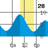 Sutwik Island tide chart for Sunday, December 28, 2025