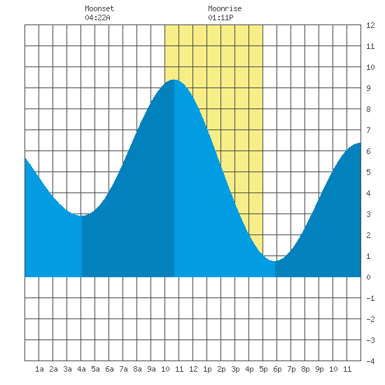 Sutwik Island tide chart for Monday, December 29, 2025
