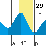 Sutwik Island tide chart for Monday, December 29, 2025