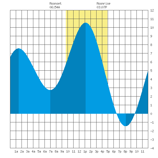 Sutwik Island tide chart for Tuesday, December 2, 2025
