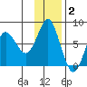 Sutwik Island tide chart for Tuesday, December 2, 2025