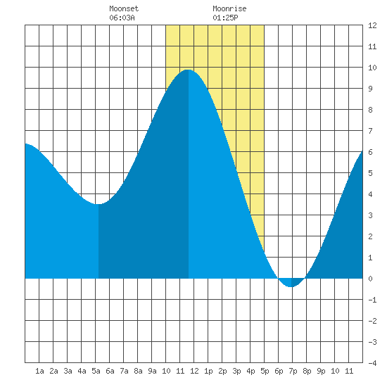 Sutwik Island tide chart for Tuesday, December 30, 2025