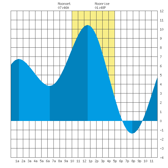 Sutwik Island tide chart for Wednesday, December 31, 2025