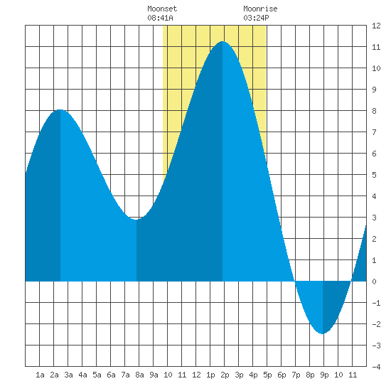 Sutwik Island tide chart for Wednesday, December 3, 2025