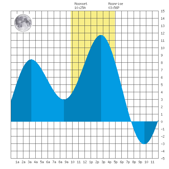 Sutwik Island tide chart for Thursday, December 4, 2025