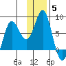 Sutwik Island tide chart for Friday, December 5, 2025