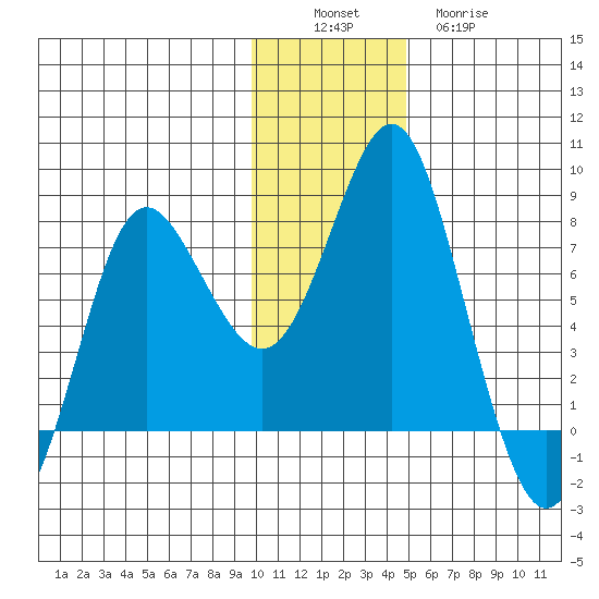 Sutwik Island tide chart for Saturday, December 6, 2025