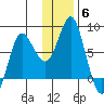 Sutwik Island tide chart for Saturday, December 6, 2025