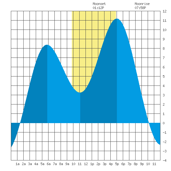 Sutwik Island tide chart for Sunday, December 7, 2025