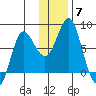 Sutwik Island tide chart for Sunday, December 7, 2025