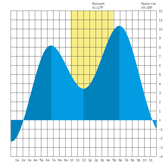 Sutwik Island tide chart for Monday, December 8, 2025