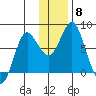 Sutwik Island tide chart for Monday, December 8, 2025