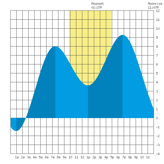 Sutwik Island tide chart for Tuesday, December 9, 2025