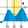 Sutwik Island tide chart for Tuesday, December 9, 2025