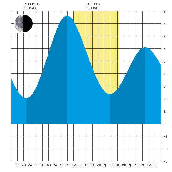 Sutwik Island tide chart for Saturday, January 10, 2026