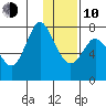 Sutwik Island tide chart for Saturday, January 10, 2026