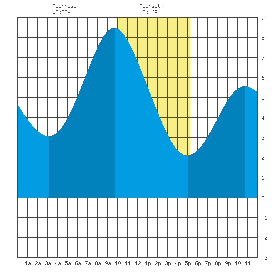 Sutwik Island tide chart for Sunday, January 11, 2026