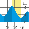 Sutwik Island tide chart for Sunday, January 11, 2026