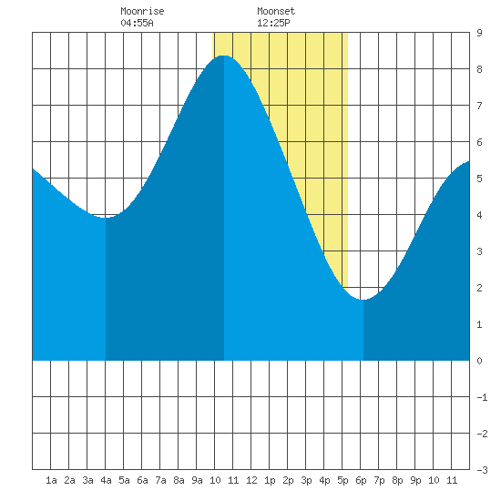 Sutwik Island tide chart for Monday, January 12, 2026