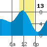 Sutwik Island tide chart for Tuesday, January 13, 2026