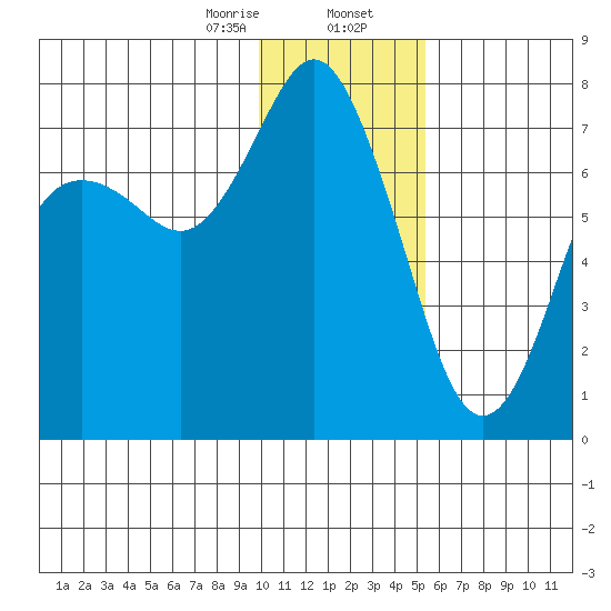 Sutwik Island tide chart for Wednesday, January 14, 2026