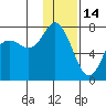 Sutwik Island tide chart for Wednesday, January 14, 2026