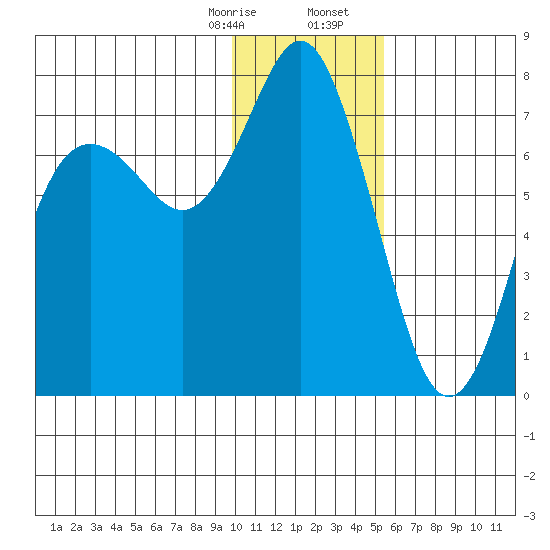 Sutwik Island tide chart for Thursday, January 15, 2026
