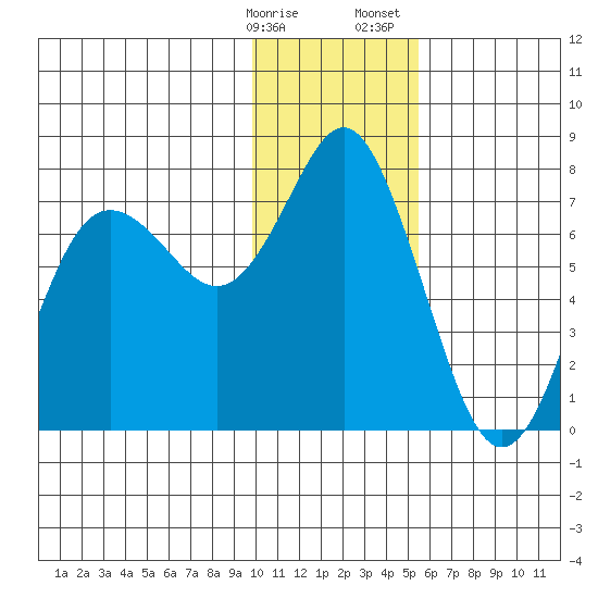 Sutwik Island tide chart for Friday, January 16, 2026