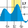 Sutwik Island tide chart for Saturday, January 17, 2026