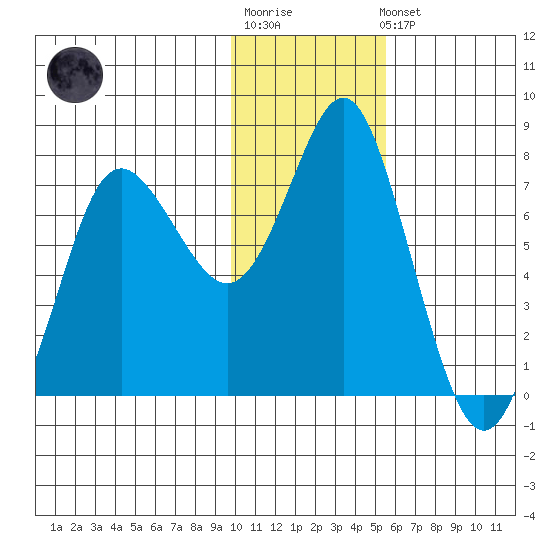 Sutwik Island tide chart for Sunday, January 18, 2026