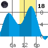 Sutwik Island tide chart for Sunday, January 18, 2026