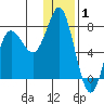Sutwik Island tide chart for Thursday, January 1, 2026