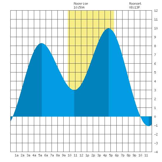 Sutwik Island tide chart for Tuesday, January 20, 2026