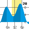 Sutwik Island tide chart for Tuesday, January 20, 2026